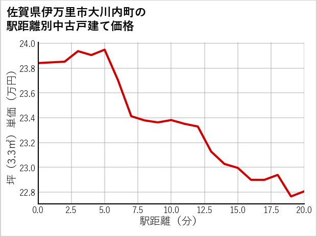佐賀県伊万里市大川内町の徒歩距離別の中古戸建て坪単価
