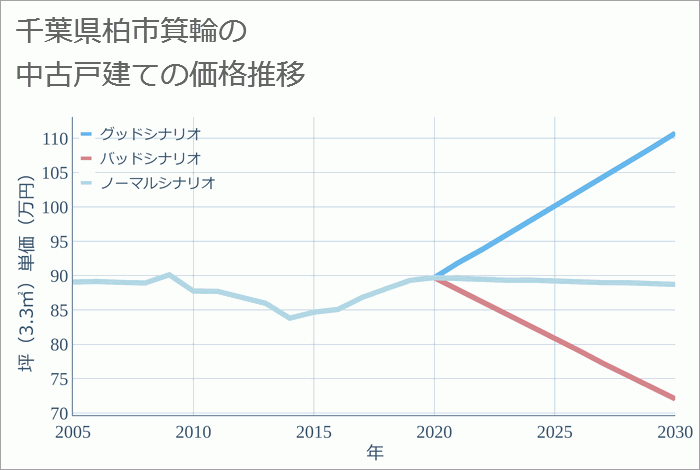 千葉県柏市箕輪の中古戸建て価格推移