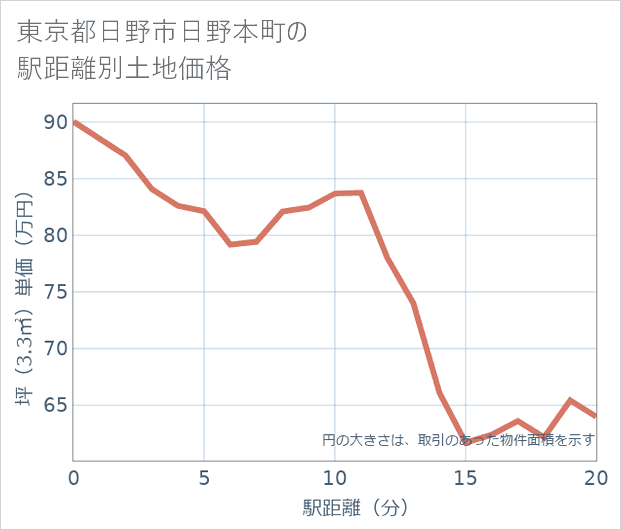 東京都日野市日野本町の徒歩距離別の土地坪単価
