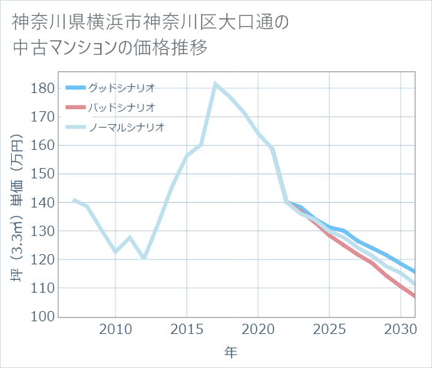神奈川県横浜市神奈川区大口通の中古マンション価格推移