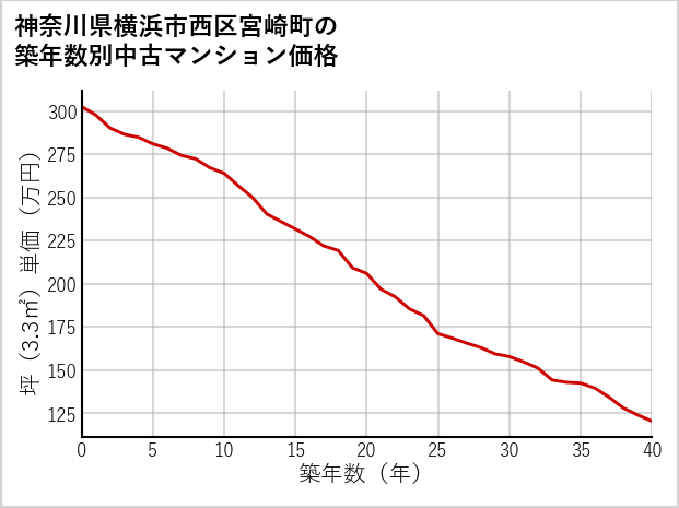 神奈川県横浜市西区宮崎町の築年数別の中古マンション坪単価