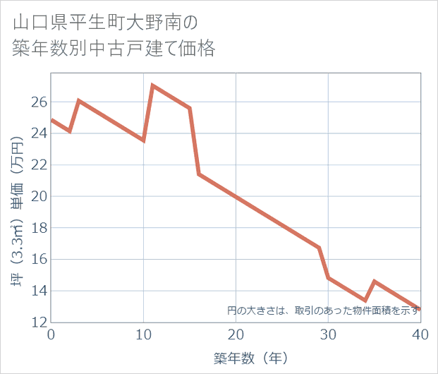 山口県平生町大野南の築年数別の中古戸建て坪単価