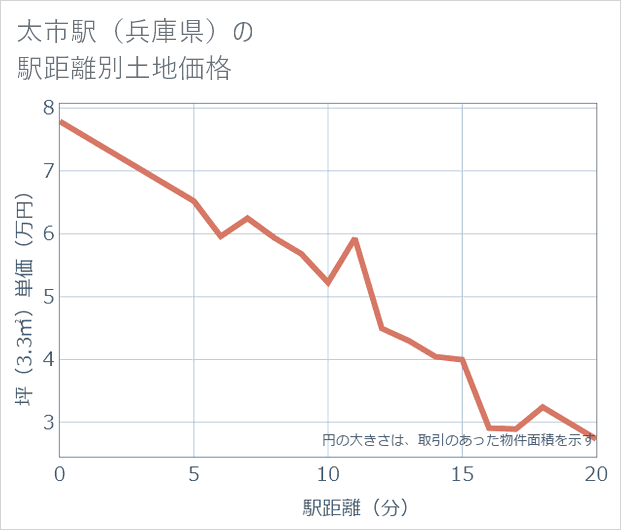 太市駅(兵庫県)の徒歩距離別の土地坪単価