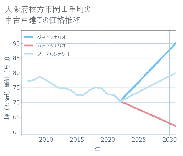 大阪府枚方市岡山手町の中古戸建て価格推移
