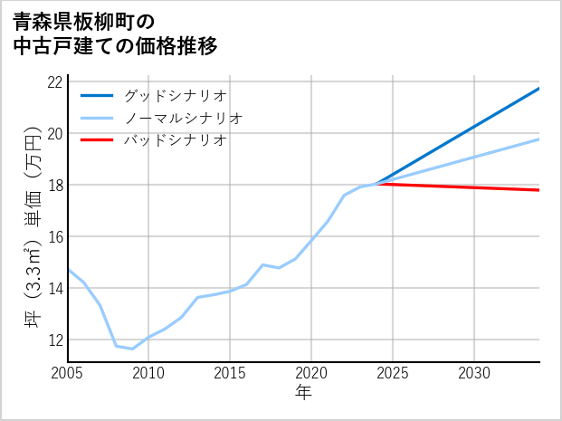 青森県板柳町の中古戸建て価格推移