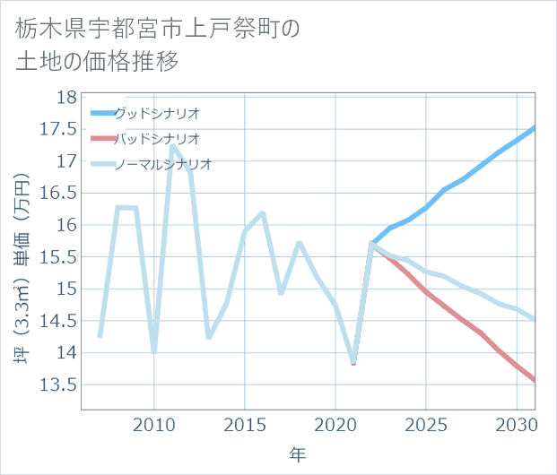 栃木県宇都宮市上戸祭町の土地価格推移