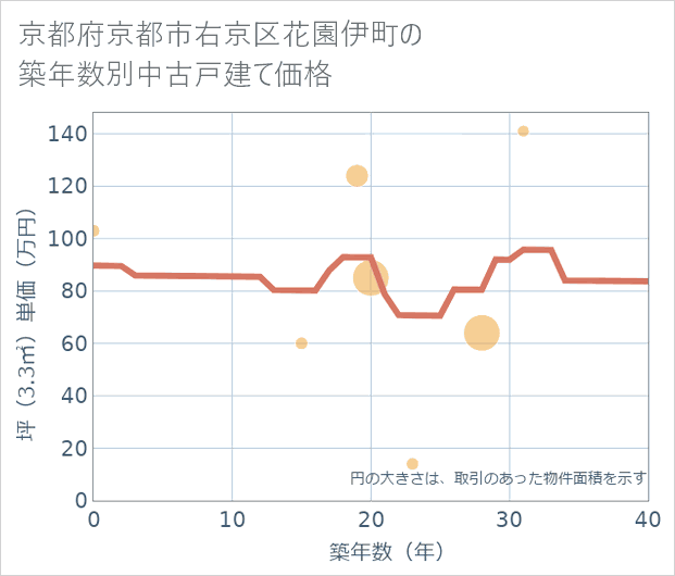 京都府京都市右京区花園伊町の築年数別の中古戸建て坪単価