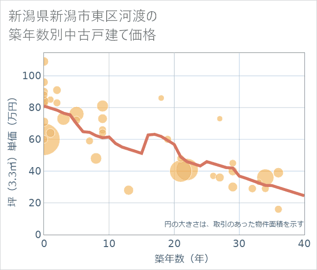 新潟県新潟市東区河渡の築年数別の中古戸建て坪単価