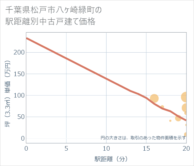 千葉県松戸市八ケ崎緑町の徒歩距離別の中古戸建て坪単価