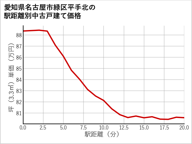 愛知県名古屋市緑区平手北の徒歩距離別の中古戸建て坪単価