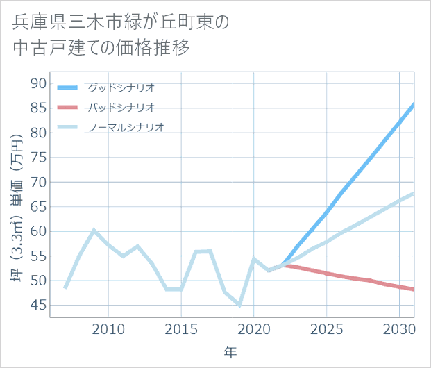 兵庫県三木市緑が丘町東の中古戸建て価格推移
