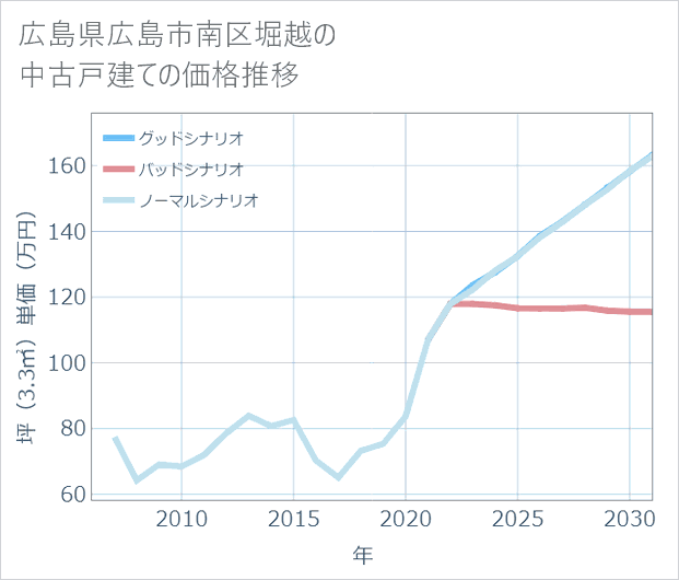 広島県広島市南区堀越の中古戸建て価格推移