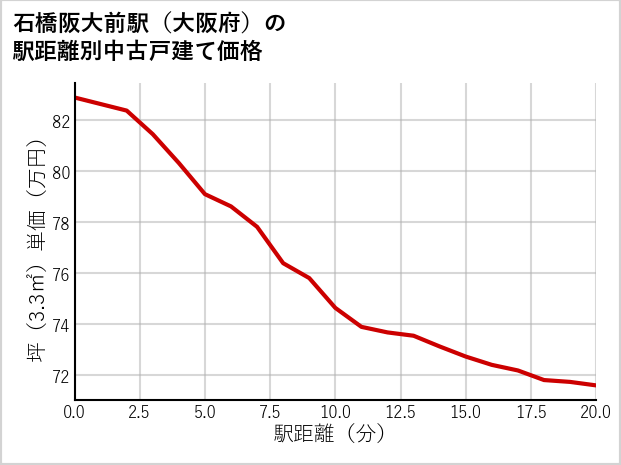 石橋阪大前駅（大阪府）の徒歩距離別の中古戸建て坪単価