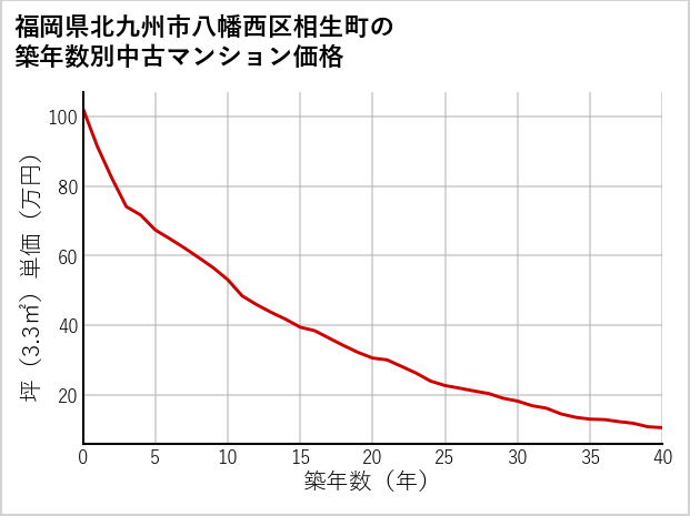 福岡県北九州市八幡西区相生町の築年数別の中古マンション坪単価