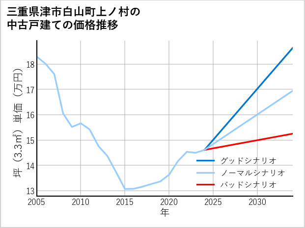 三重県津市白山町上ノ村の中古戸建て価格推移