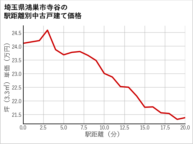 埼玉県鴻巣市寺谷の徒歩距離別の中古戸建て坪単価