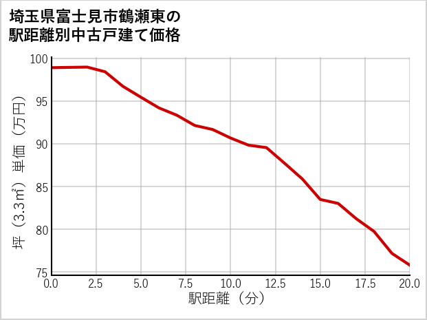 埼玉県富士見市鶴瀬東の徒歩距離別の中古戸建て坪単価
