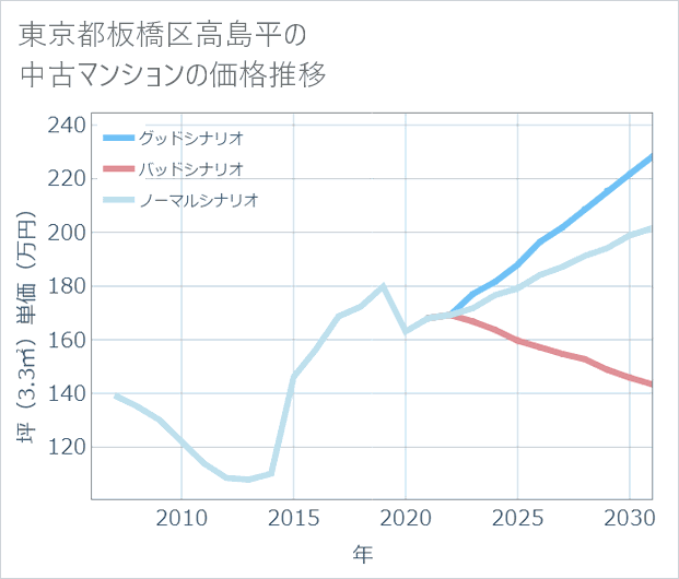 東京都板橋区高島平の中古マンション価格推移