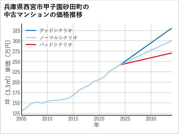 兵庫県西宮市甲子園砂田町の中古マンション価格推移