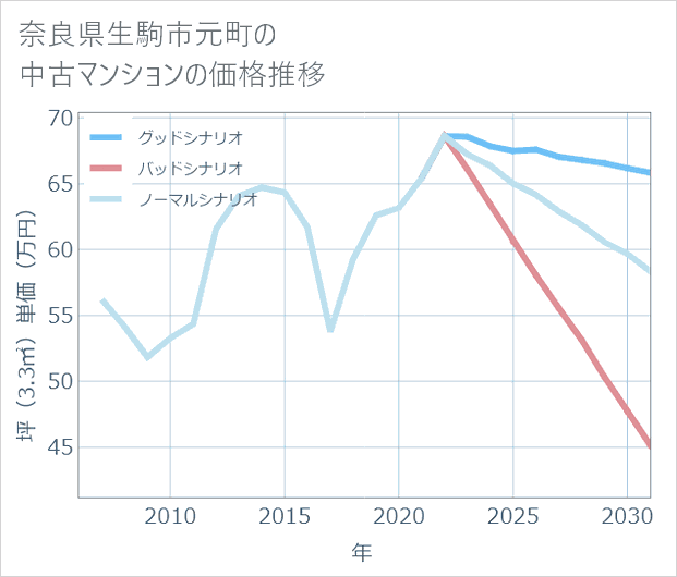 奈良県生駒市元町の中古マンション価格推移