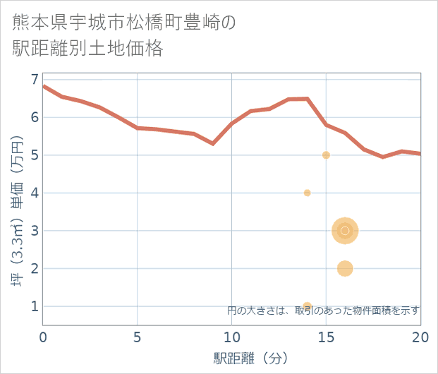 熊本県宇城市松橋町豊崎の徒歩距離別の土地坪単価