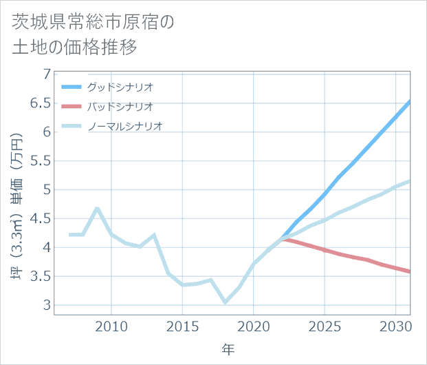 茨城県常総市原宿の土地価格推移