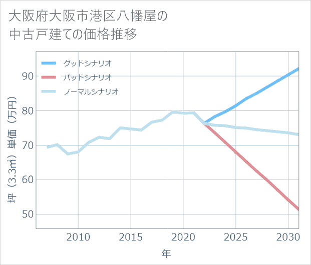 大阪府大阪市港区八幡屋の中古戸建て価格推移