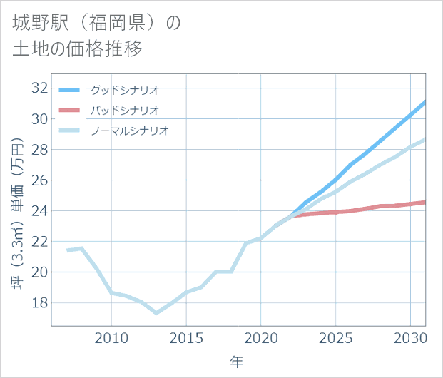 城野駅（福岡県）の土地価格推移