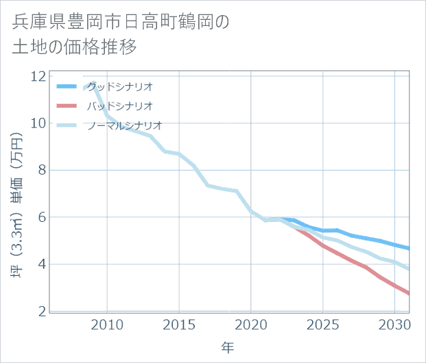 兵庫県豊岡市日高町鶴岡の土地価格推移
