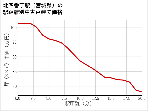 北四番丁駅（宮城県）の徒歩距離別の中古戸建て坪単価