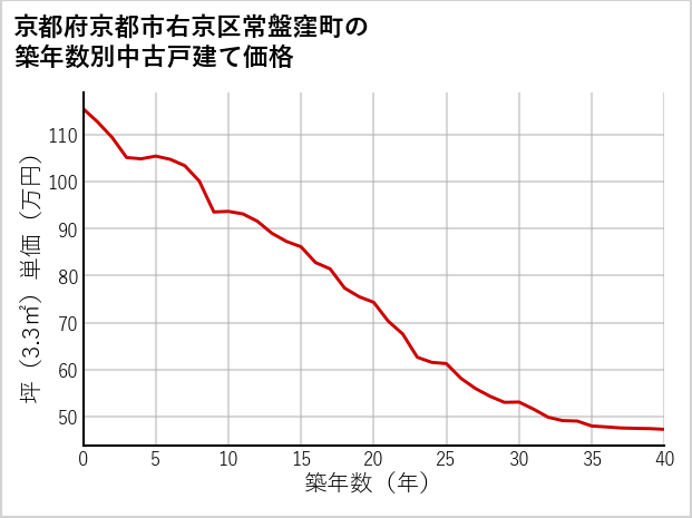 京都府京都市右京区常盤窪町の築年数別の中古戸建て坪単価