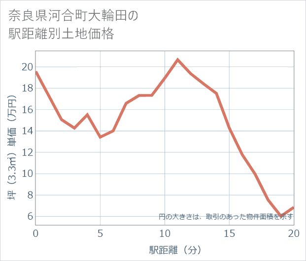 奈良県河合町大輪田の徒歩距離別の土地坪単価