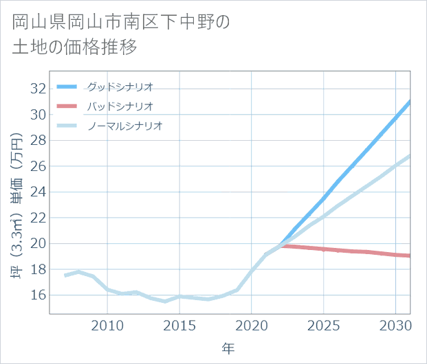 岡山県岡山市南区下中野の土地価格推移