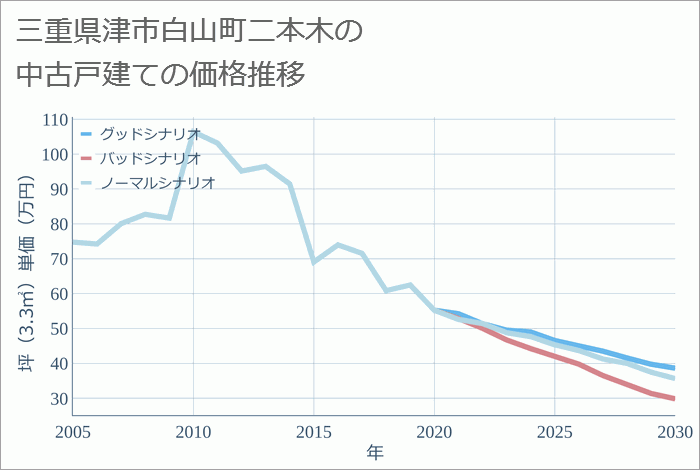 三重県津市白山町二本木の中古戸建て価格推移