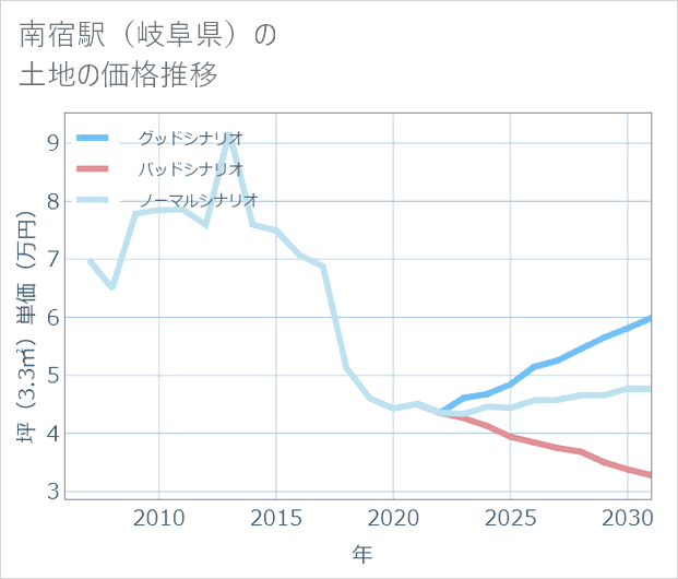 南宿駅（岐阜県）の土地価格推移
