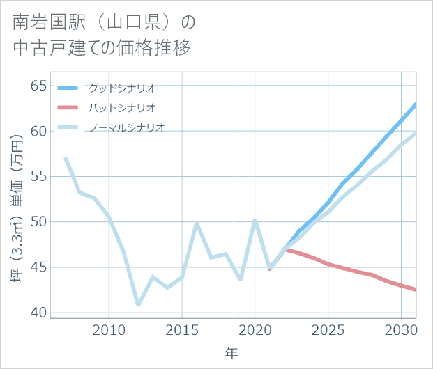 南岩国駅（山口県）の中古戸建て価格推移