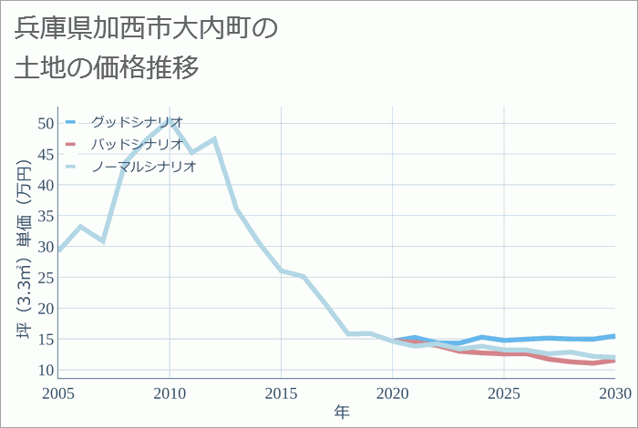兵庫県加西市大内町の土地価格推移
