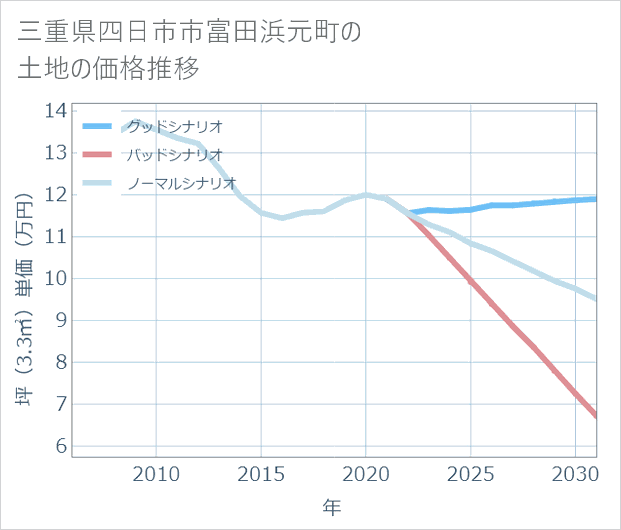三重県四日市市富田浜元町の土地価格推移