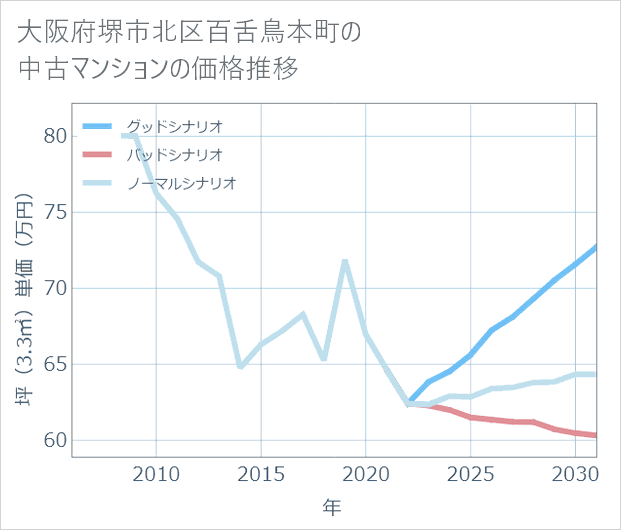 大阪府堺市北区百舌鳥本町の中古マンション価格推移