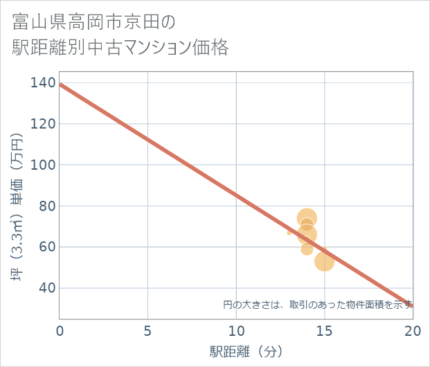 富山県高岡市京田の徒歩距離別の中古マンション坪単価