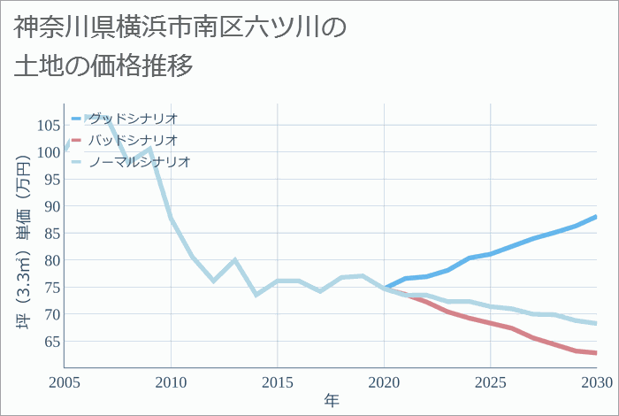 神奈川県横浜市南区六ツ川の土地価格推移