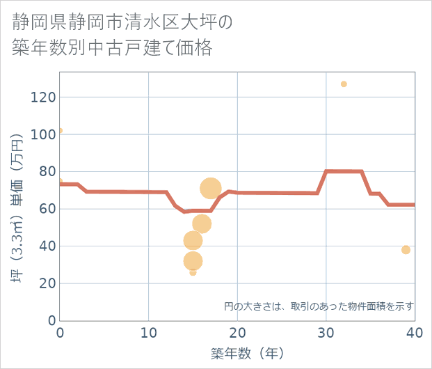 静岡県静岡市清水区大坪の築年数別の中古戸建て坪単価
