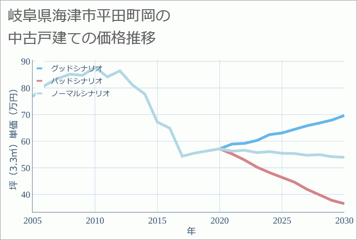 岐阜県海津市平田町岡の中古戸建て価格推移