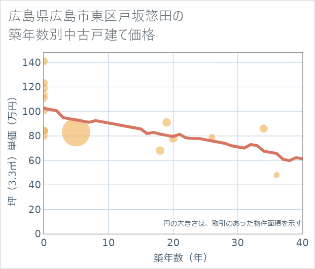 広島県広島市東区戸坂惣田の築年数別の中古戸建て坪単価