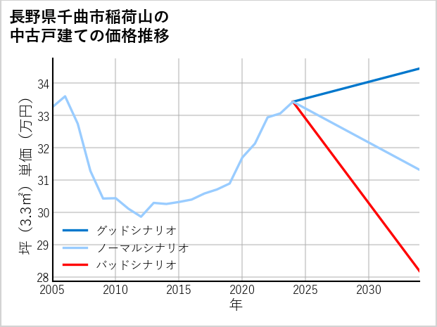 長野県千曲市稲荷山の中古戸建て価格推移