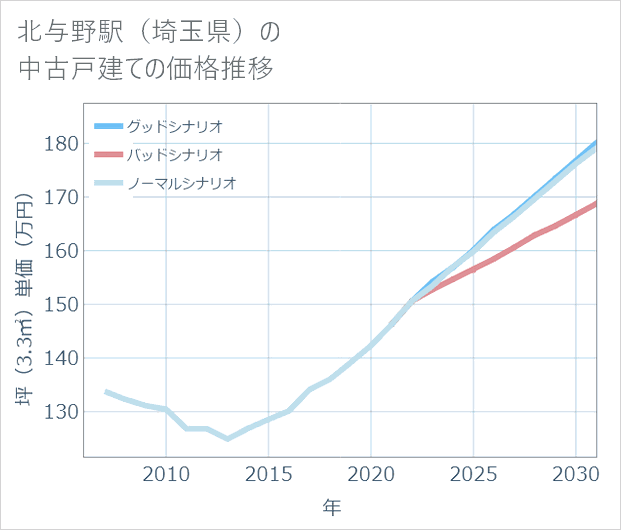 北与野駅(埼玉県)の中古戸建て価格推移