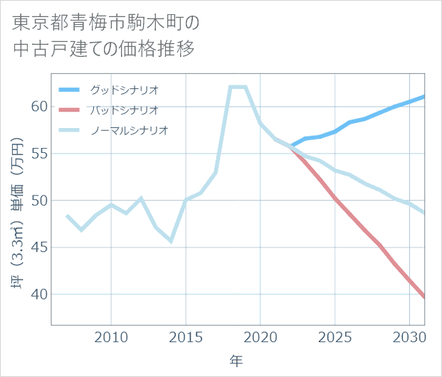 東京都青梅市駒木町の中古戸建て価格推移