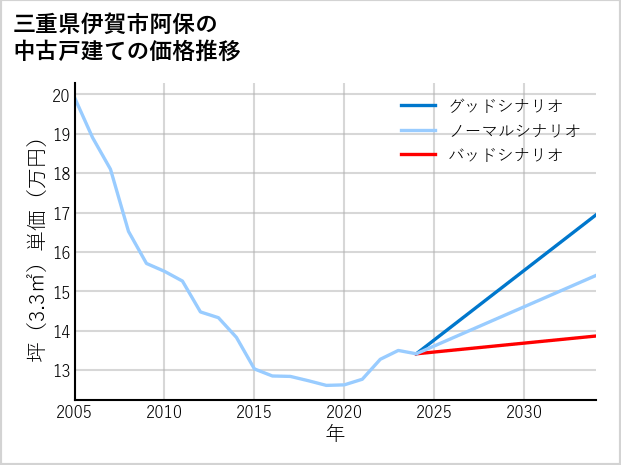 三重県伊賀市阿保の中古戸建て価格推移