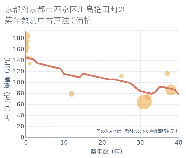 京都府京都市西京区川島権田町の築年数別の中古戸建て坪単価