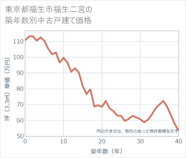 東京都福生市福生二宮の築年数別の中古戸建て坪単価